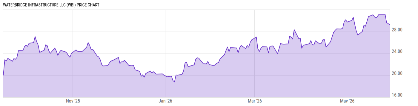 Price Chart