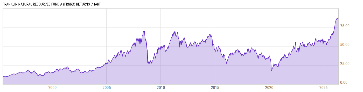 Returns Chart