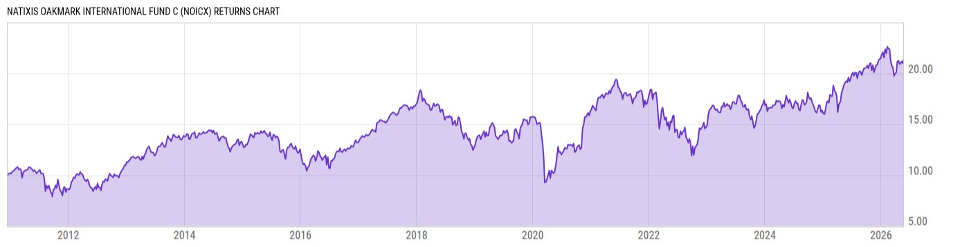 Returns Chart