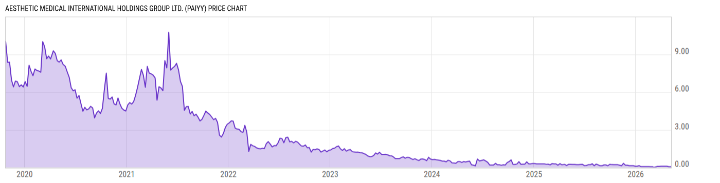 Price Chart