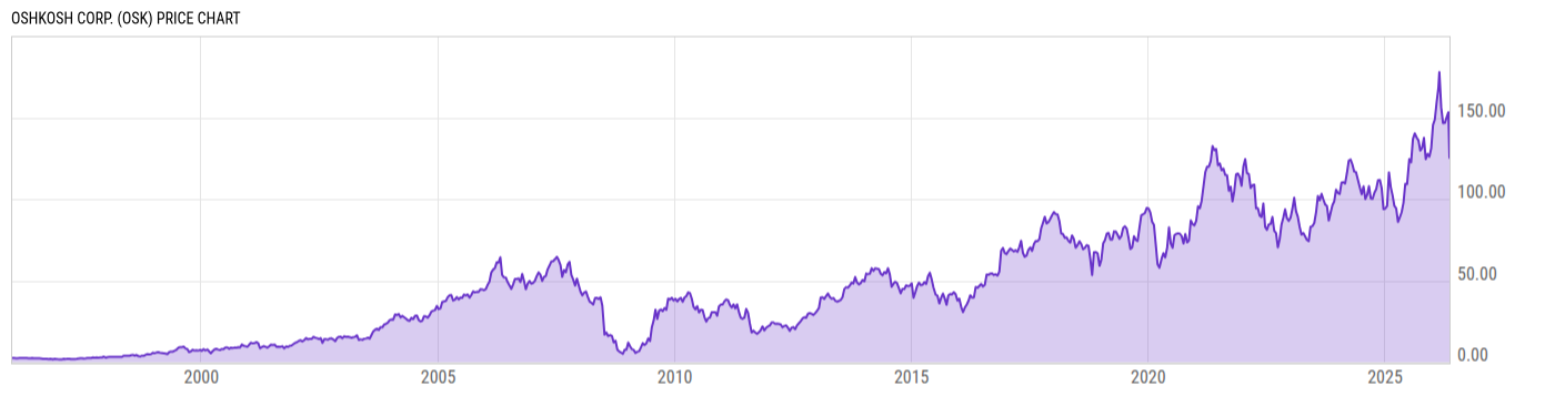 Price Chart