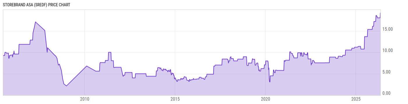 Price Chart