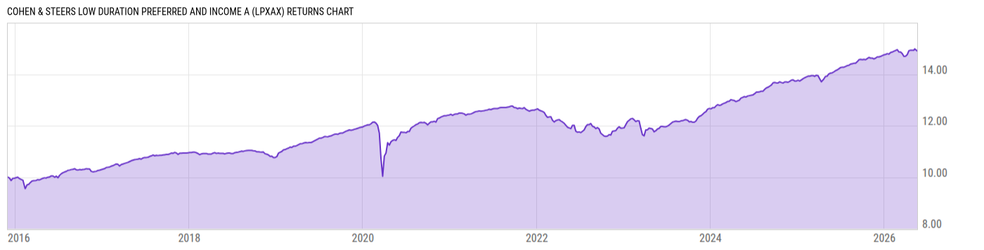 Returns Chart