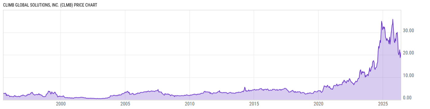 Price Chart