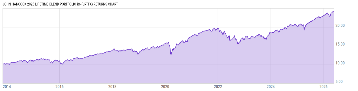 Returns Chart
