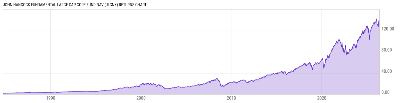 Returns Chart