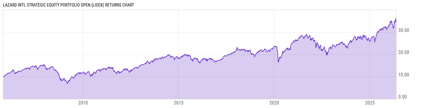 Returns Chart