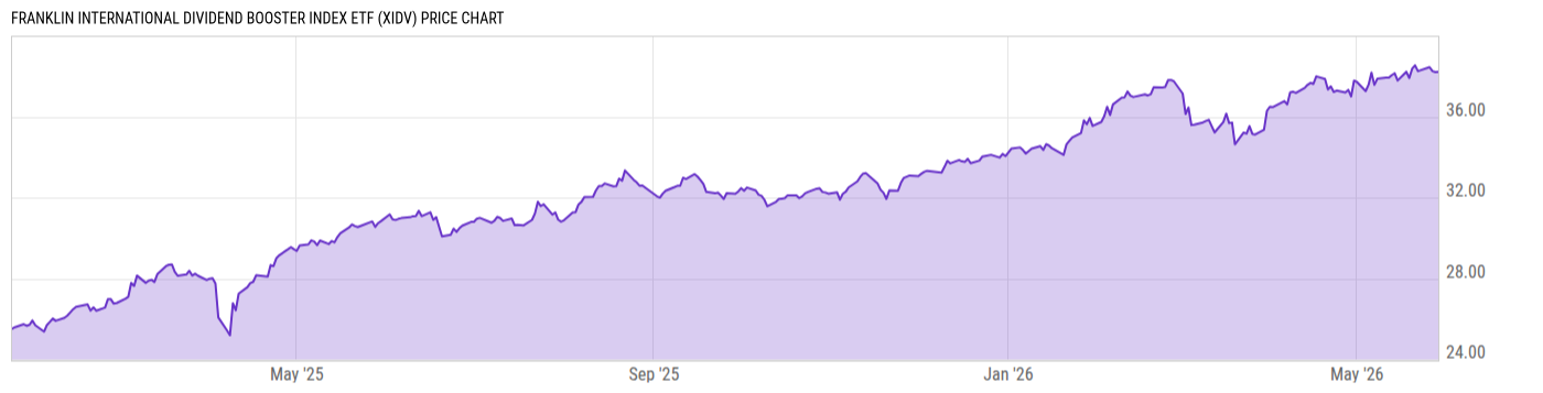Price Chart