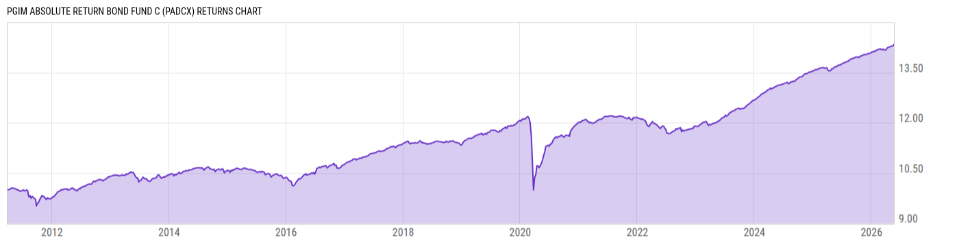 Returns Chart
