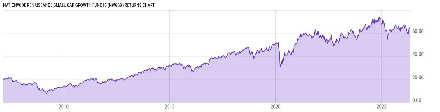 Returns Chart