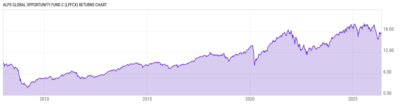 Returns Chart