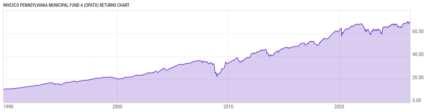 Returns Chart