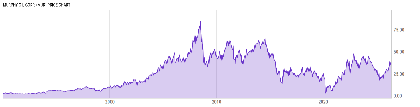 Price Chart