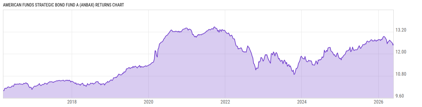 Returns Chart
