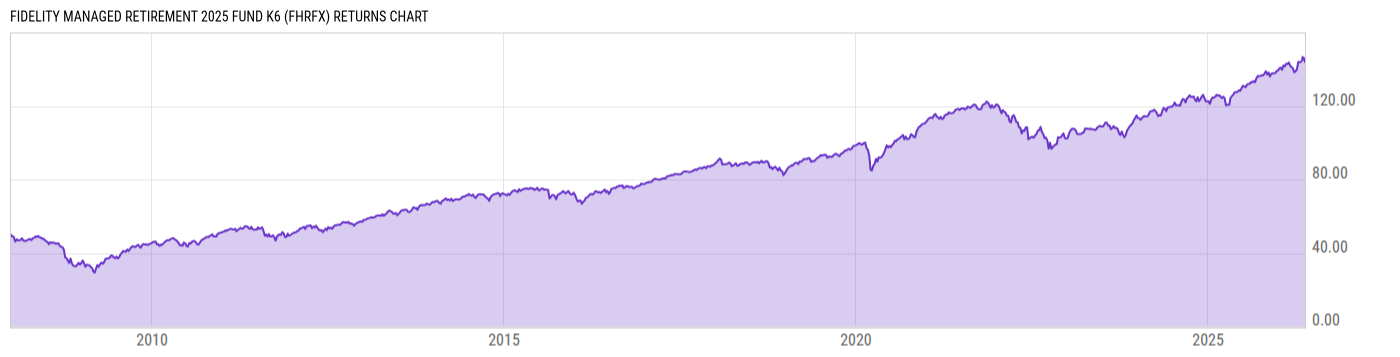 Returns Chart