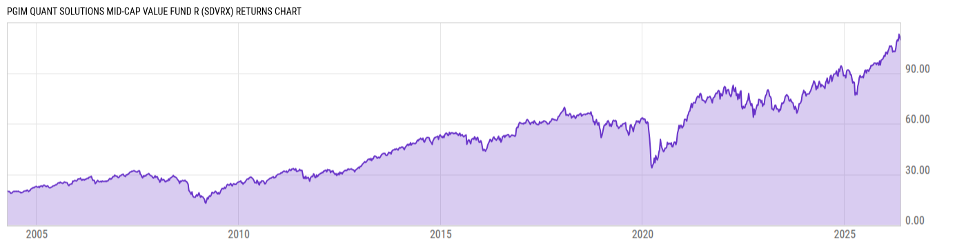 Returns Chart