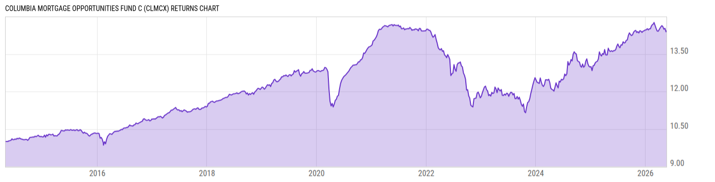 Returns Chart