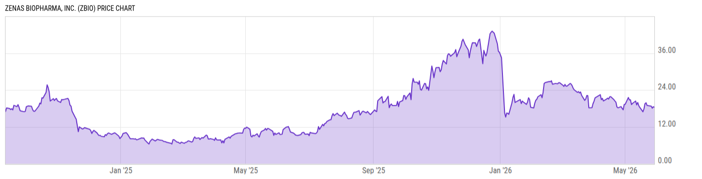 Price Chart