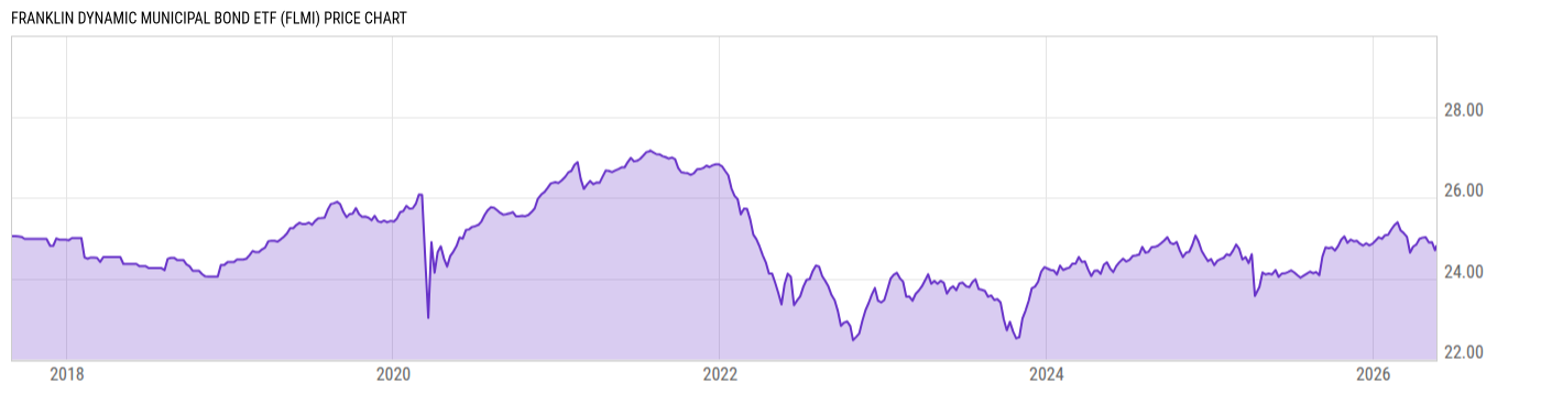 Price Chart