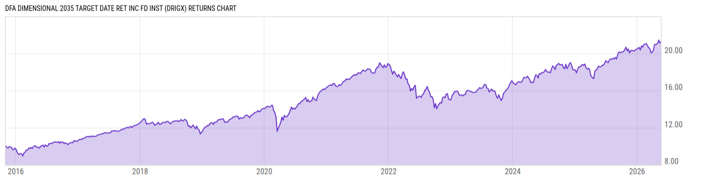 Returns Chart