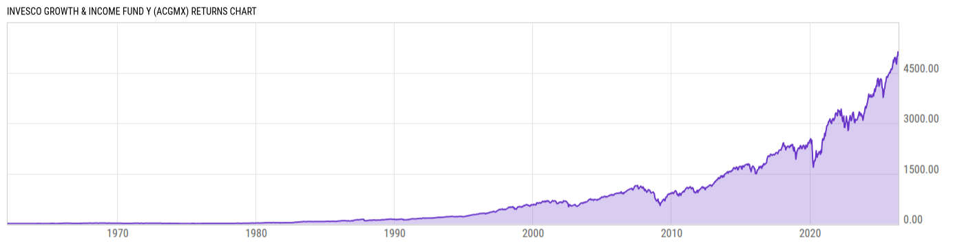 Returns Chart