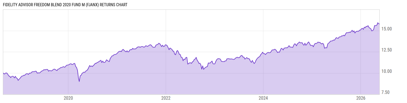 Returns Chart