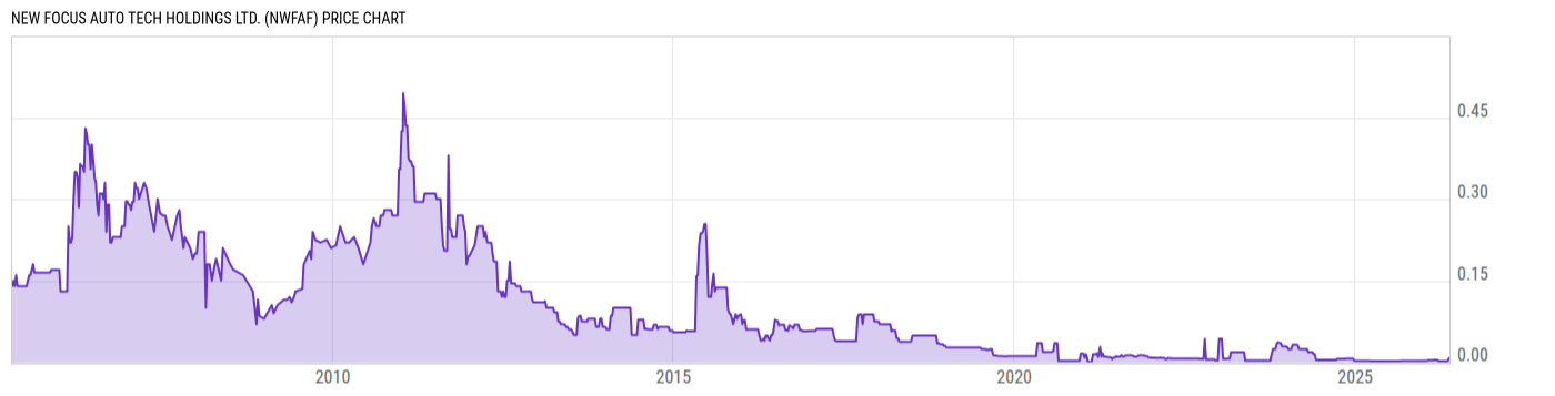 Price Chart