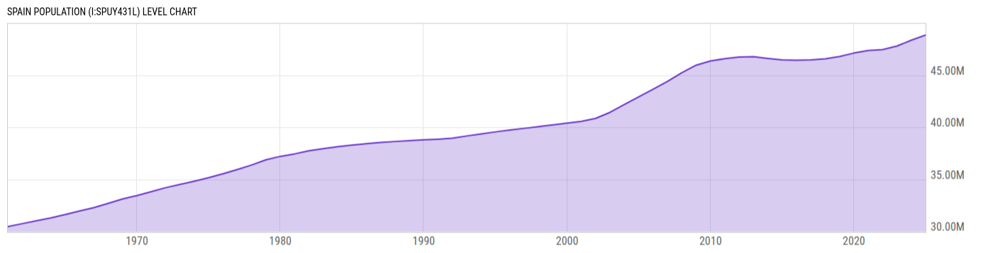 Level Chart