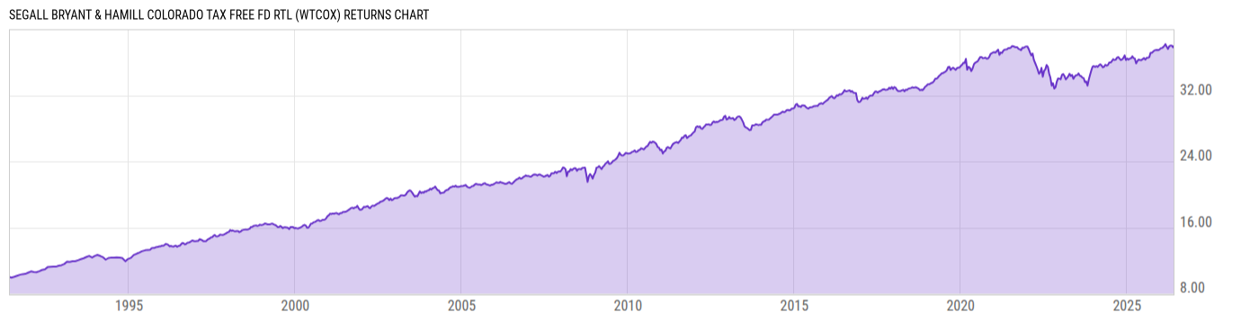 Returns Chart