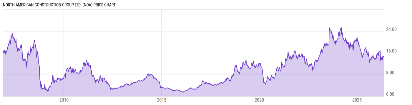 Price Chart