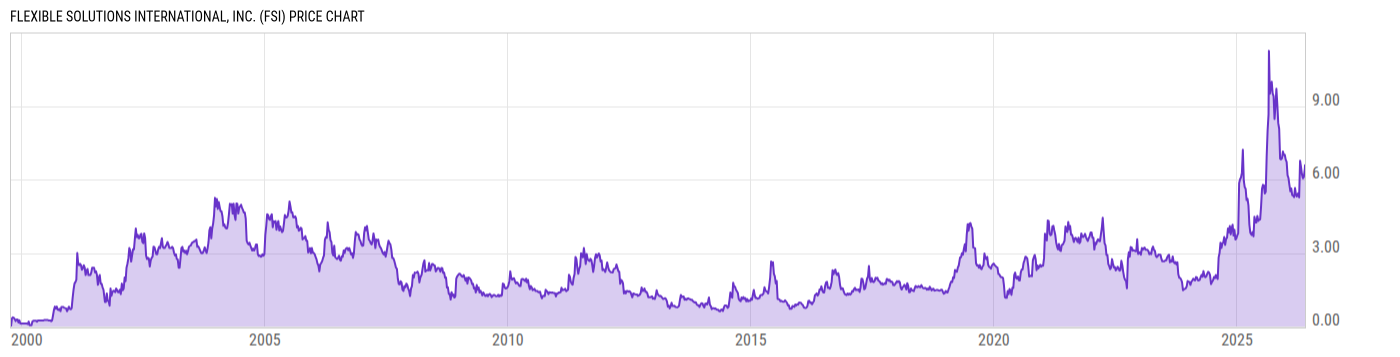 Price Chart