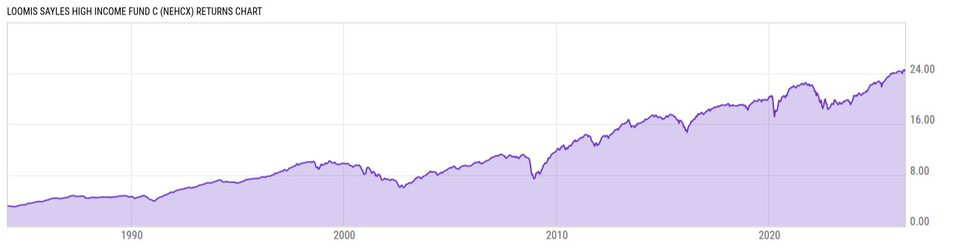 Returns Chart