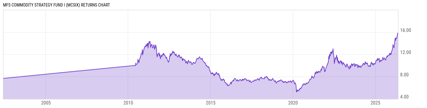 Returns Chart