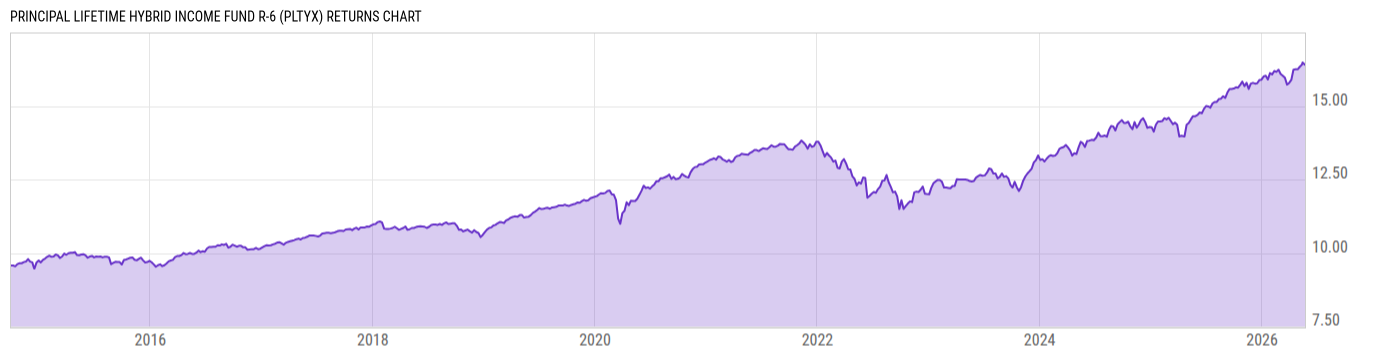Returns Chart