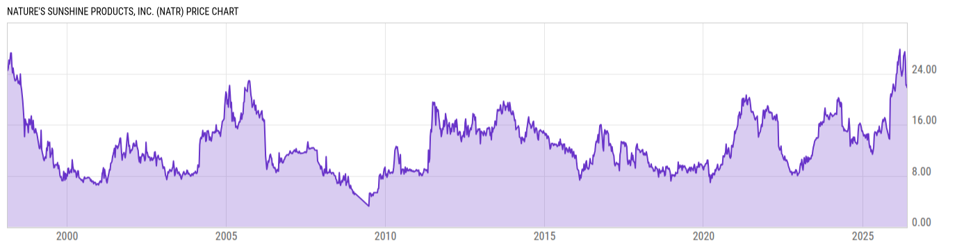 Price Chart