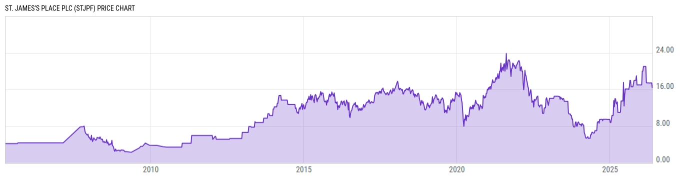Price Chart