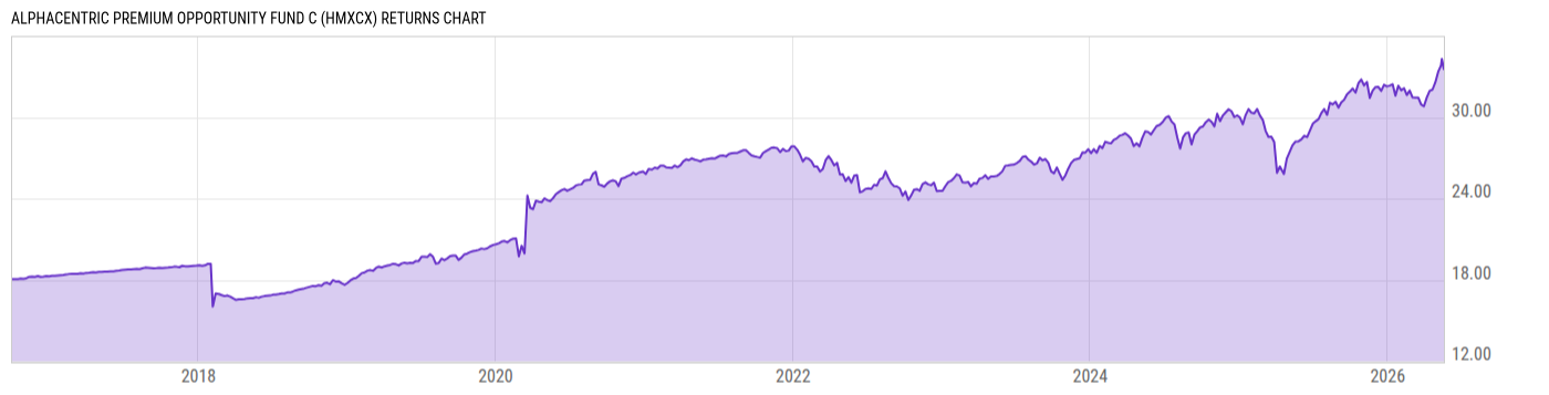 Returns Chart
