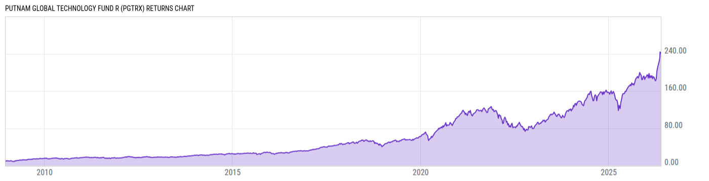 Returns Chart