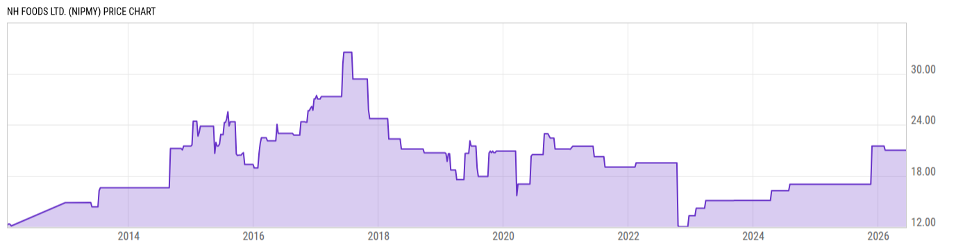 Price Chart