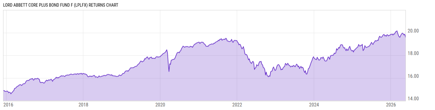 Returns Chart