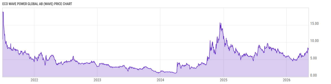 Price Chart
