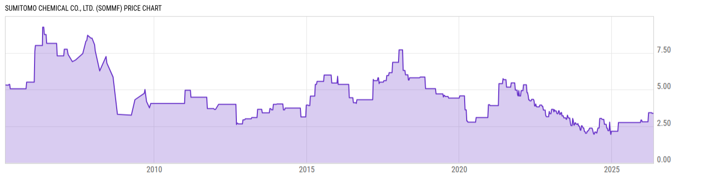 Price Chart