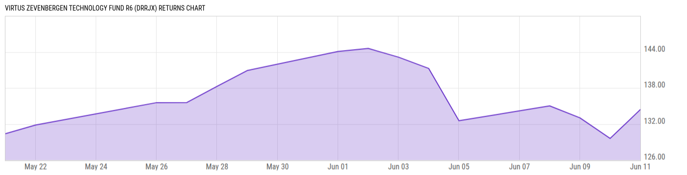 Returns Chart