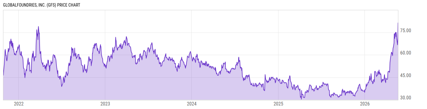 Price Chart