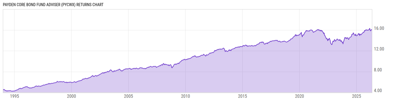 Returns Chart