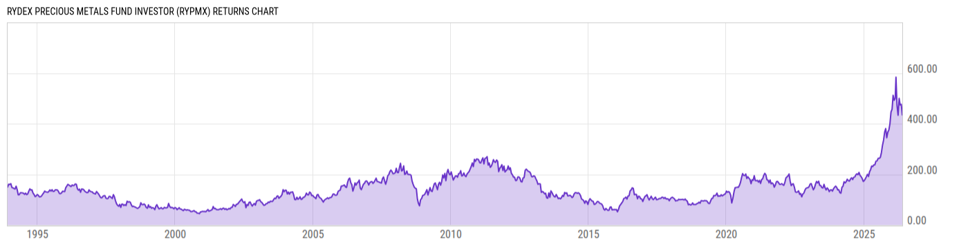 Returns Chart
