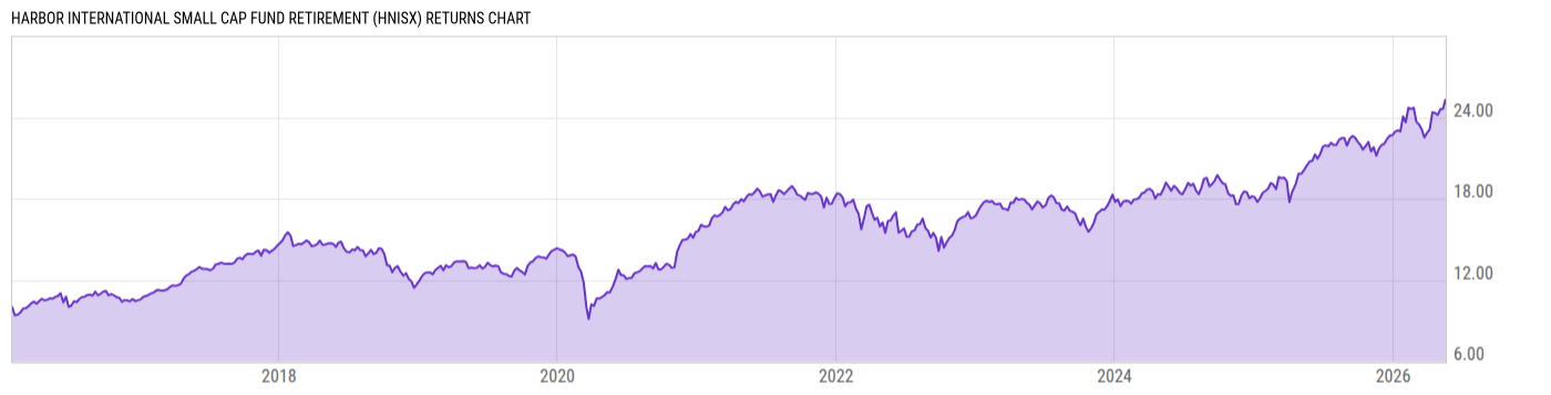 Returns Chart