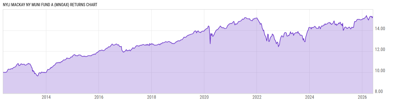 Returns Chart