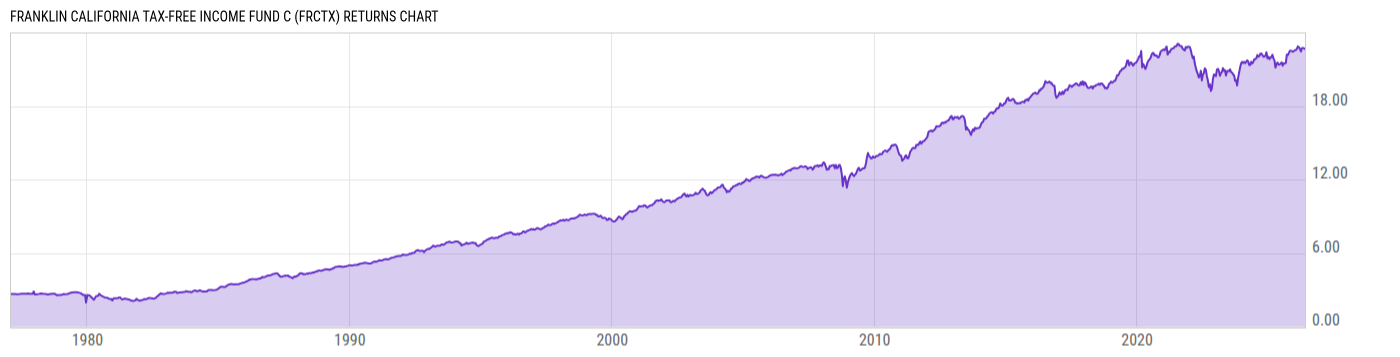 Returns Chart