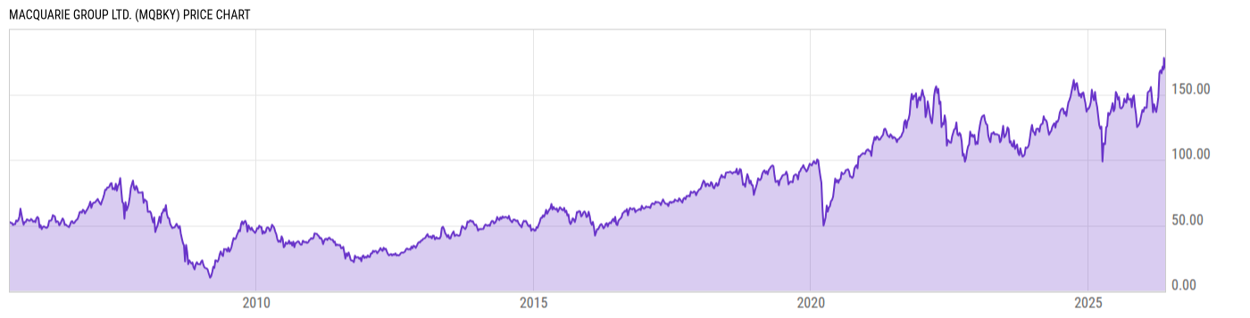 Price Chart